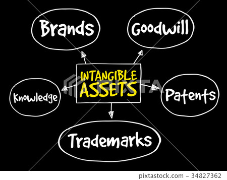 Intangible assets types 34827362