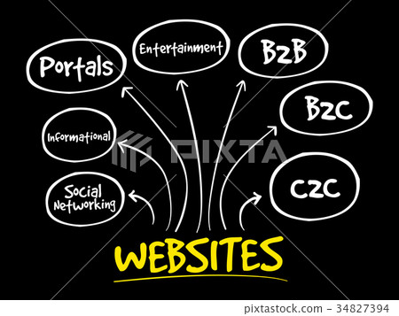 Types of websites, strategy Types of websites, strategy 34827394