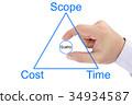 Project management triangle of scope,cost, time  34934587