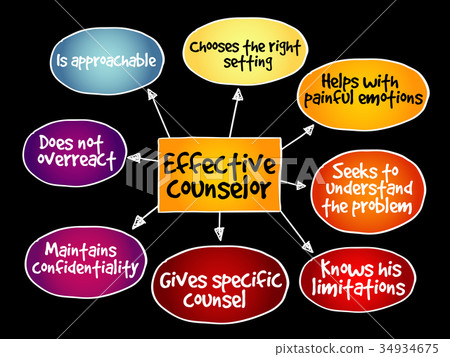 Effective counselor mind map Effective counselor mind map 34934675
