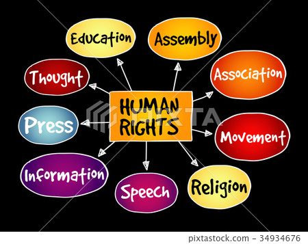 Human rights mind map Human rights mind map 34934676