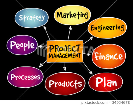 Project management mind map Project management mind map 34934678