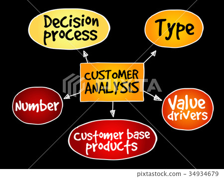 Customer analysis mind map Customer analysis mind map 34934679