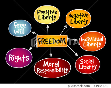Freedom mind map 34934680