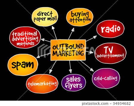 Outbound marketing mind map 34934682