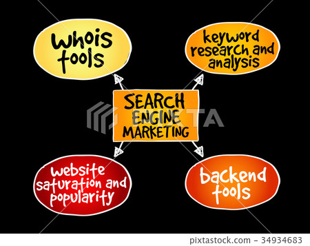Search engine marketing mind map 34934683