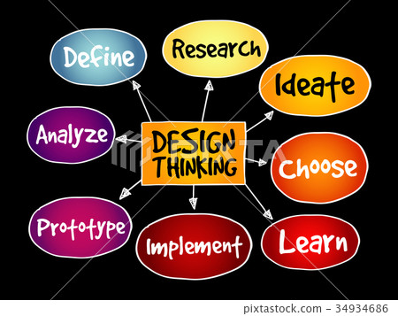 Design Thinking mind map - Stock Illustration [34934686] - PIXTA