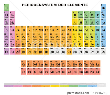 Periodic Table of the elements GERMAN labeling 34946260