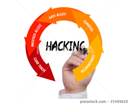 Five stages of hacking cycle cybersecurity process Five stages of hacking cycle cybersecurity process 35489820