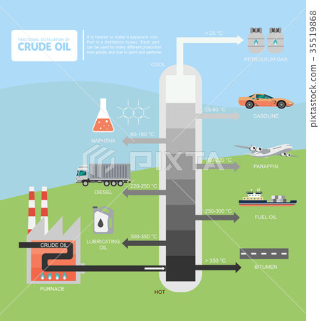 Fractional distillation of crude oil diagram 35519868
