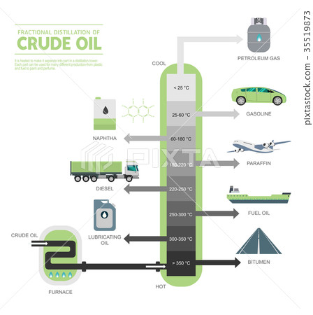 Fractional distillation of crude oil diagram Fractional distillation of crude oil diagram 35519873