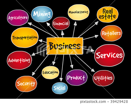 Business types mind map Business types mind map 39429428