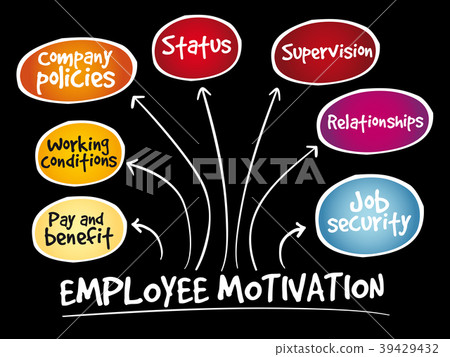 Employee motivation mind map Employee motivation mind map 39429432
