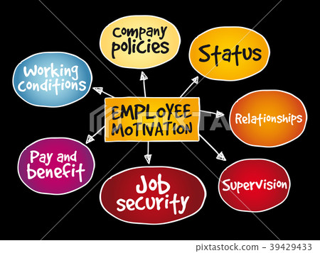 Employee motivation mind map Employee motivation mind map 39429433