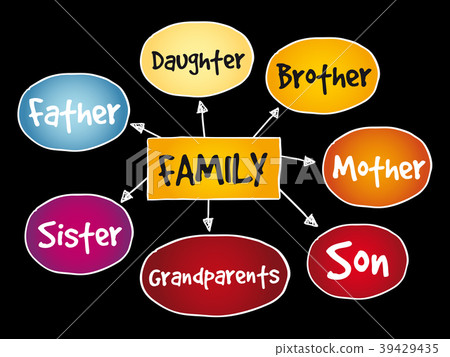 Family mind map Family mind map 39429435