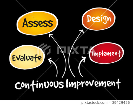 Continuous improvement process cycle Continuous improvement process cycle 39429436