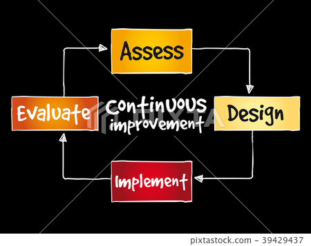 Continuous improvement process cycle 39429437