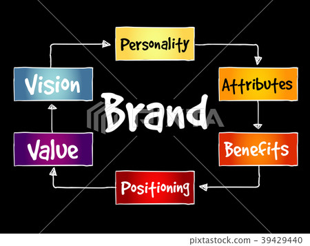 Brand value mind map 39429440