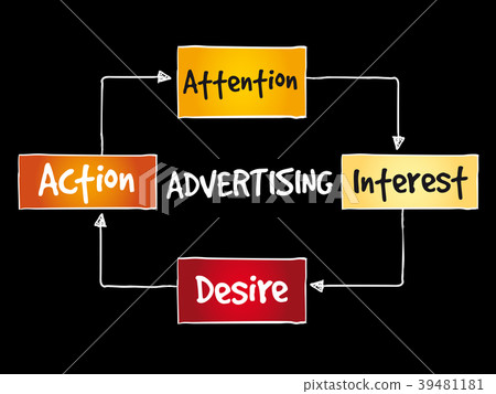 Advertising business mind map 39481181