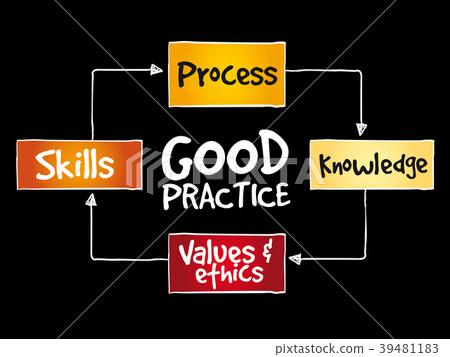 Good practices mind map 39481183