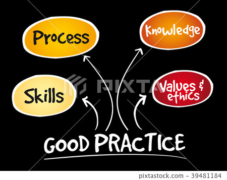Good practices mind map 39481184