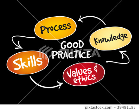 Good practices mind map Good practices mind map 39481185