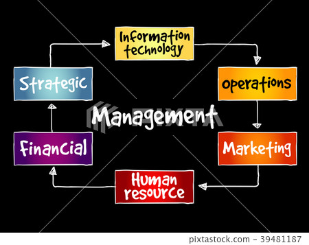 Management mind map Management mind map 39481187