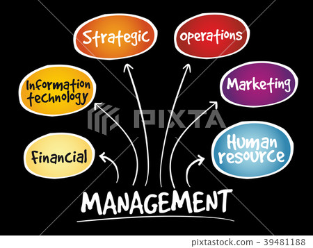 Management mind map Management mind map 39481188