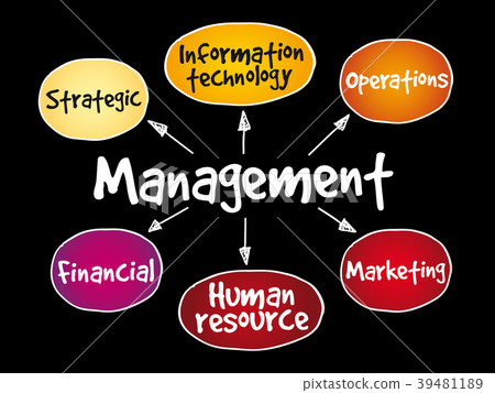 Management mind map Management mind map 39481189