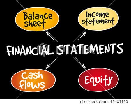Financial statements mind map Financial statements mind map 39481190