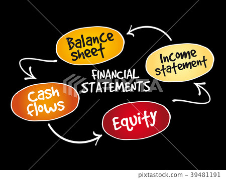 Financial statements mind map Financial statements mind map 39481191