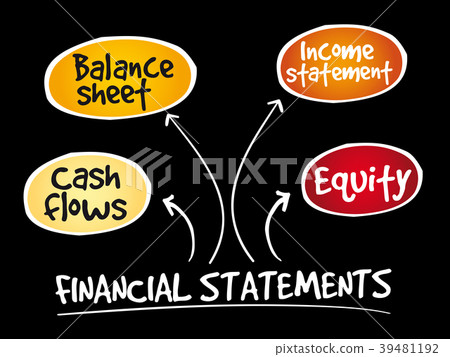 Financial statements mind map Financial statements mind map 39481192