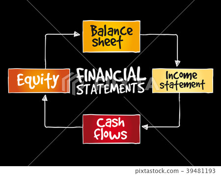 Financial statements mind map Financial statements mind map 39481193