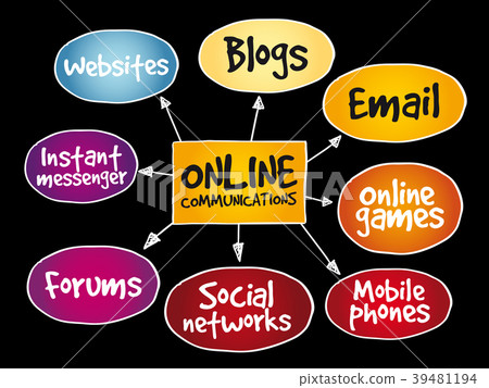Online communications mind map Online communications mind map 39481194