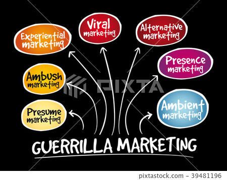 Guerrilla marketing mind map Guerrilla marketing mind map 39481196