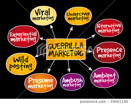 Guerrilla marketing mind map Guerrilla marketing mind map 39481198