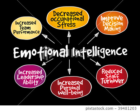 Emotional intelligence mind map Emotional intelligence mind map 39481203