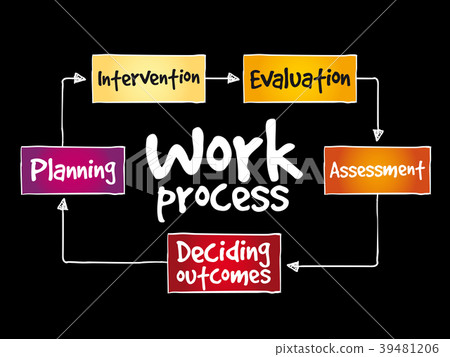 Work process mind map 39481206