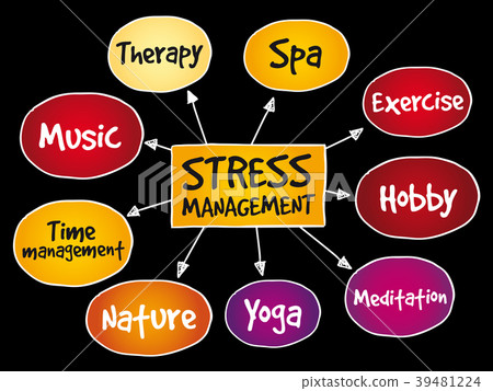 Stress Management mind map - Stock Illustration [39481224] - PIXTA