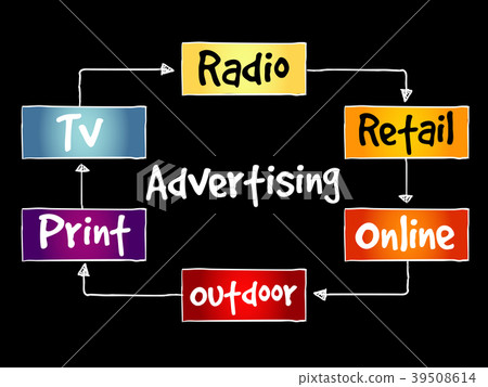 Advertising media mind map 39508614