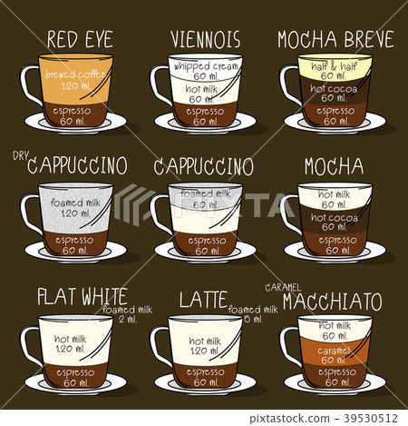 graphic with coffee types. Recipes, proportions. C 39530512