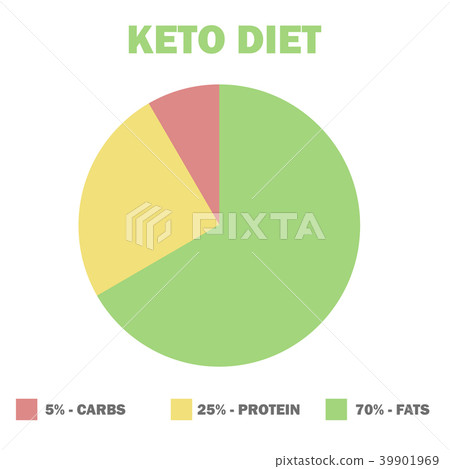 ketogenic diet macros diagram, low carbs, high ketogenic diet macros diagram, low carbs, high 39901969