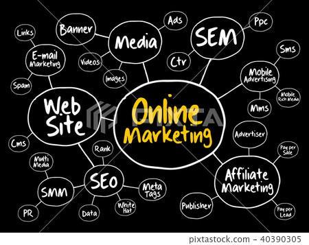 Online Marketing mind map Online Marketing mind map 40390305