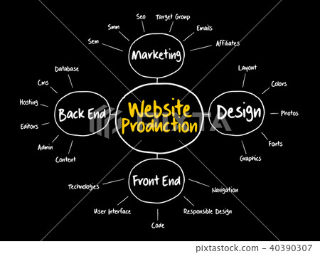Website production mind map 40390307