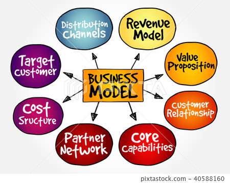 Business model strategy mind map 40588160
