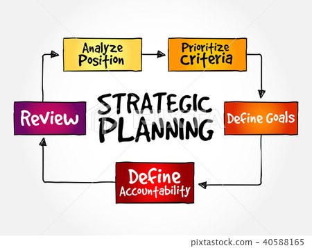 Strategic Planning Mind Map - Stock Illustration [40588165] - PIXTA