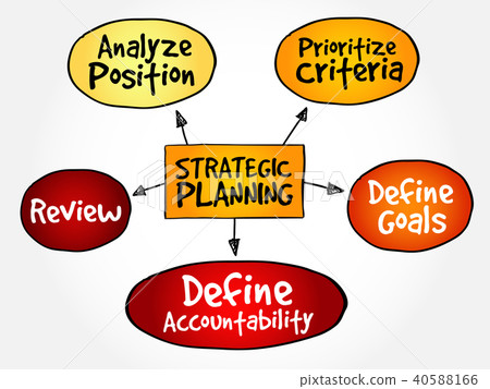 Strategic Planning mind map 40588166