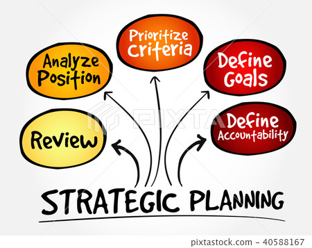 Strategic Planning mind map 40588167