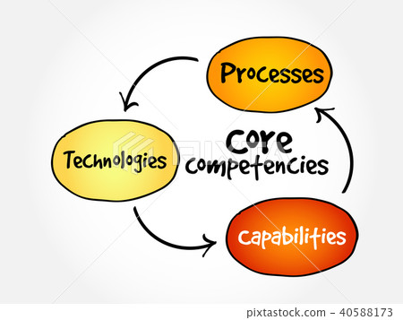 Core Competencies mind map Core Competencies mind map 40588173