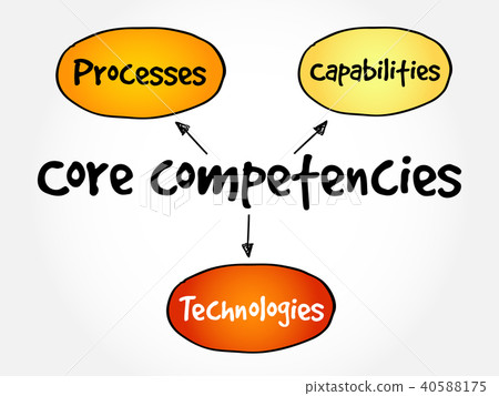 Core Competencies mind map Core Competencies mind map 40588175